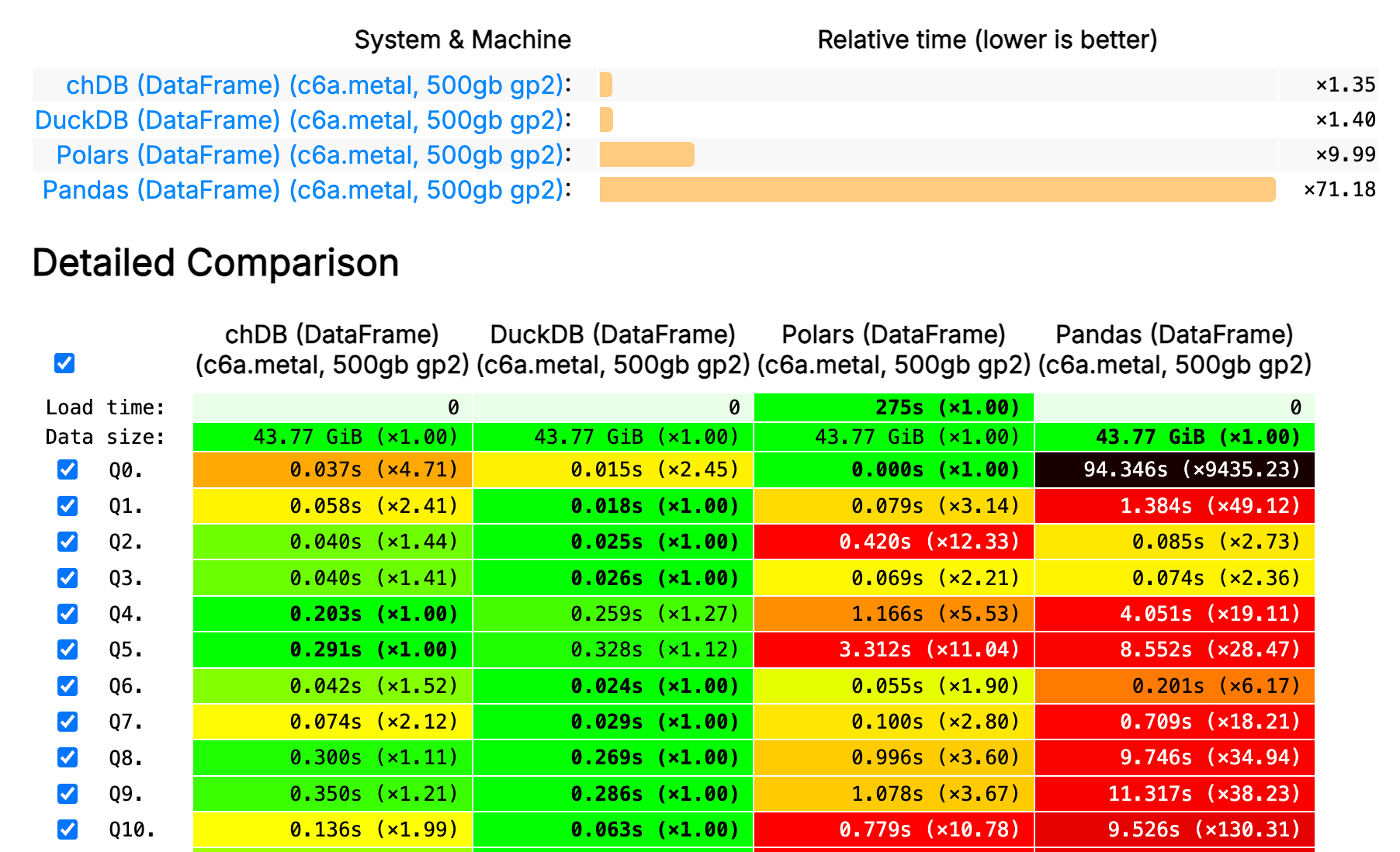 Результаты бенчмарка DataFrame