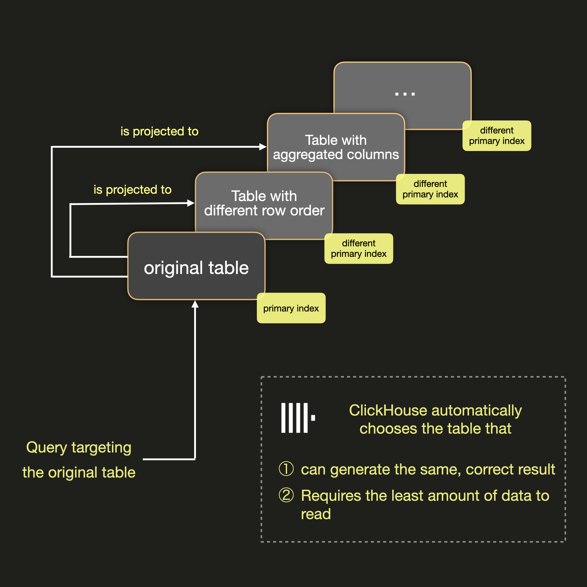 Проекции в ClickHouse